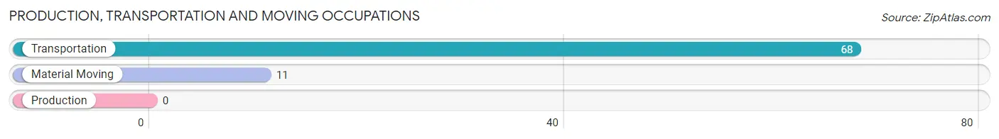 Production, Transportation and Moving Occupations in Zip Code 21659