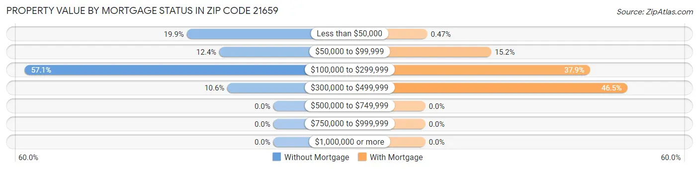 Property Value by Mortgage Status in Zip Code 21659