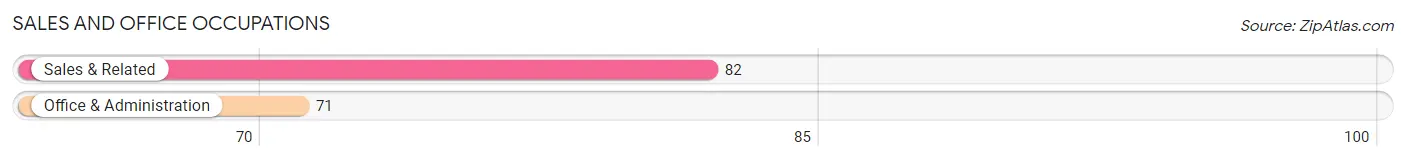 Sales and Office Occupations in Zip Code 21659