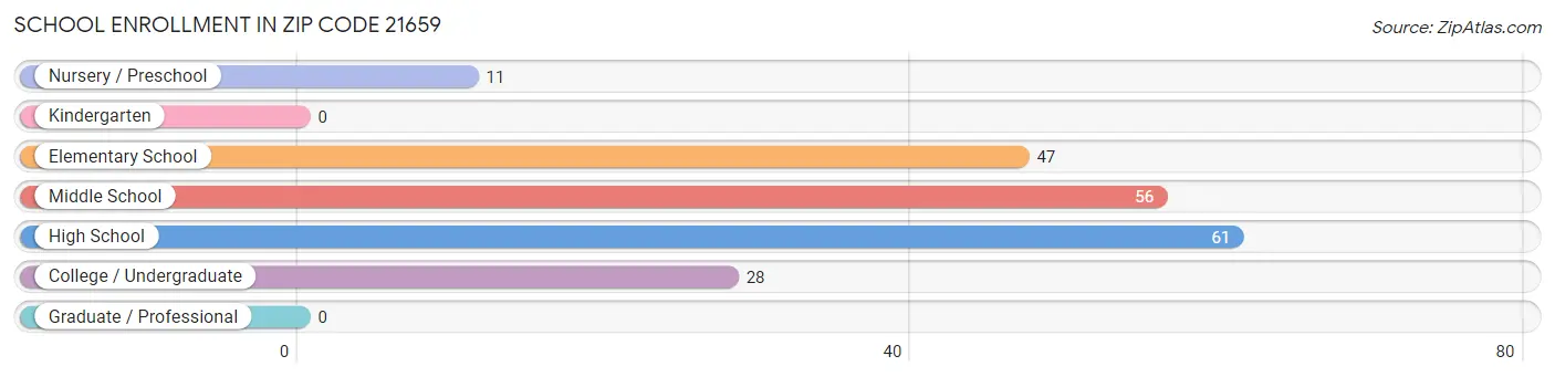 School Enrollment in Zip Code 21659