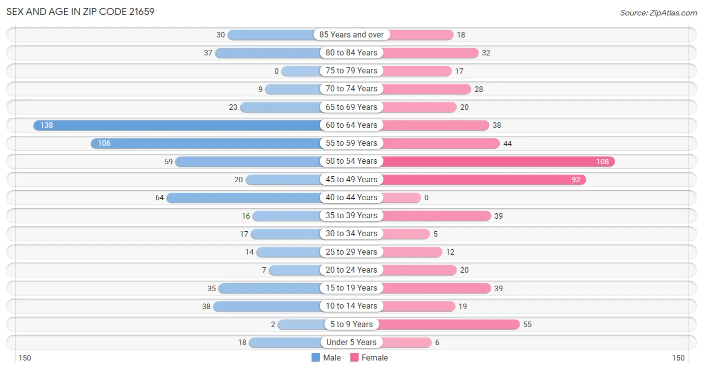 Sex and Age in Zip Code 21659