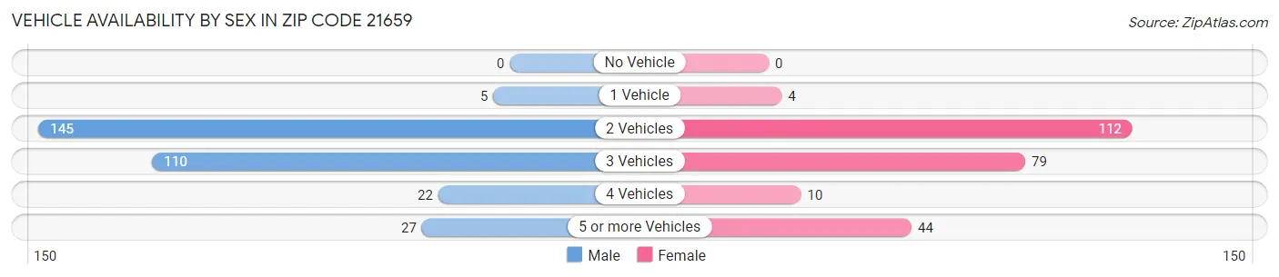 Vehicle Availability by Sex in Zip Code 21659