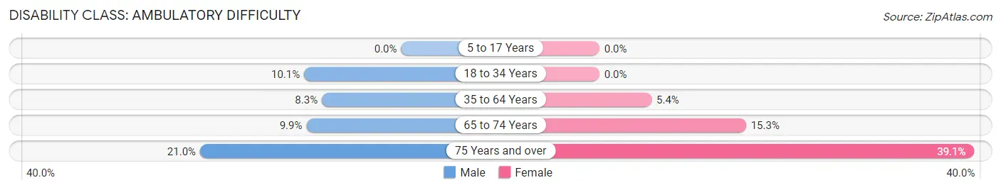 Disability in Zip Code 21660: <span>Ambulatory Difficulty</span>