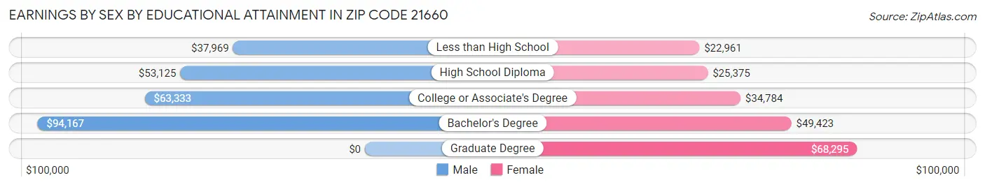 Earnings by Sex by Educational Attainment in Zip Code 21660