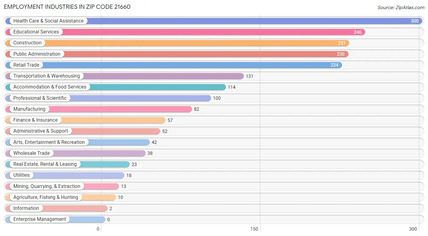 Employment Industries in Zip Code 21660