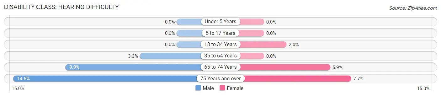 Disability in Zip Code 21660: <span>Hearing Difficulty</span>