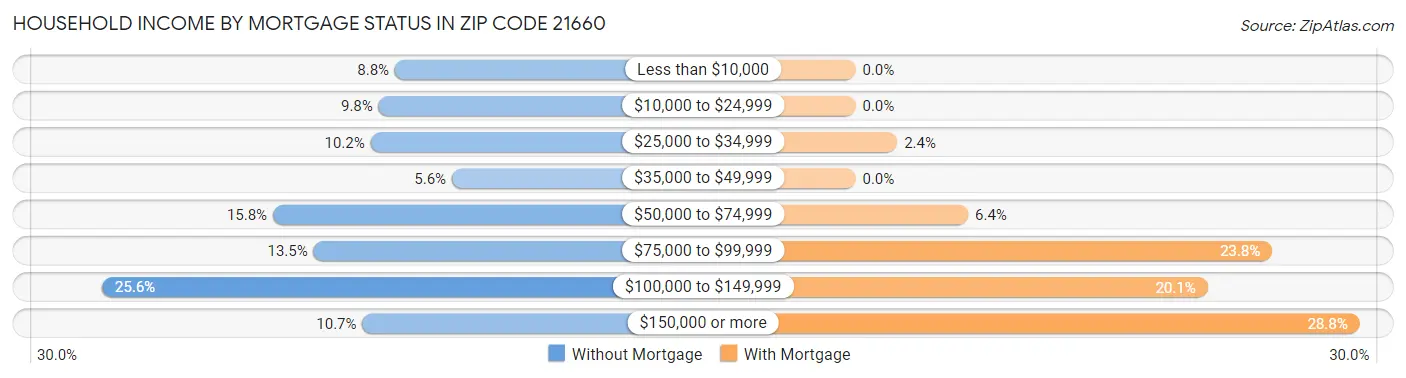Household Income by Mortgage Status in Zip Code 21660