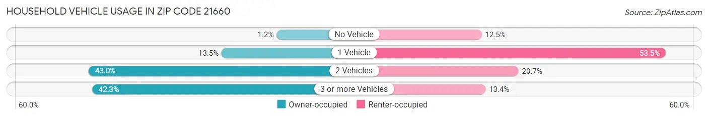 Household Vehicle Usage in Zip Code 21660