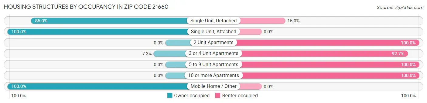 Housing Structures by Occupancy in Zip Code 21660