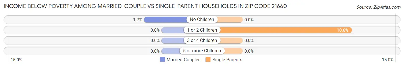 Income Below Poverty Among Married-Couple vs Single-Parent Households in Zip Code 21660