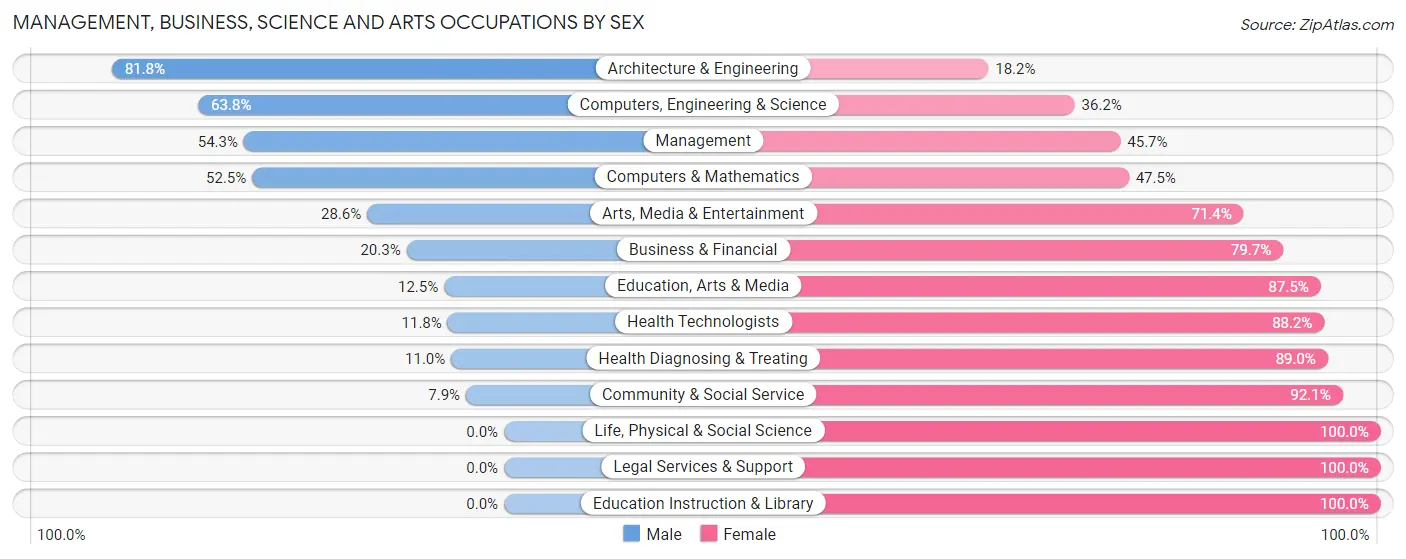Management, Business, Science and Arts Occupations by Sex in Zip Code 21660