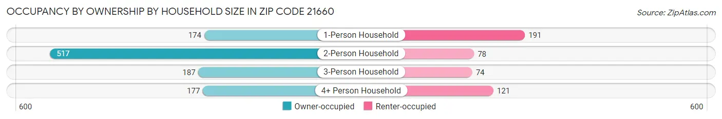 Occupancy by Ownership by Household Size in Zip Code 21660
