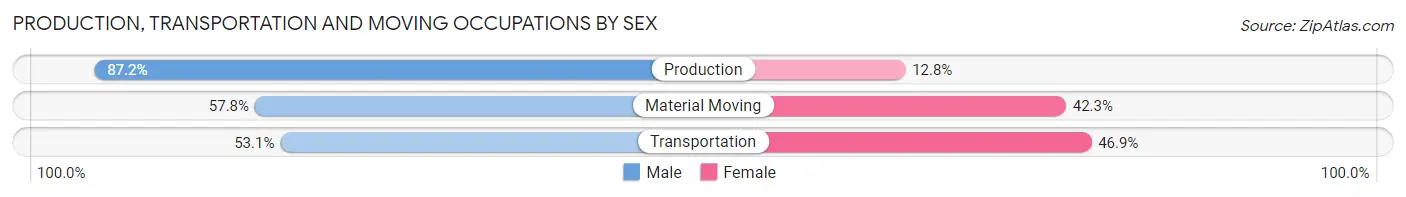 Production, Transportation and Moving Occupations by Sex in Zip Code 21660