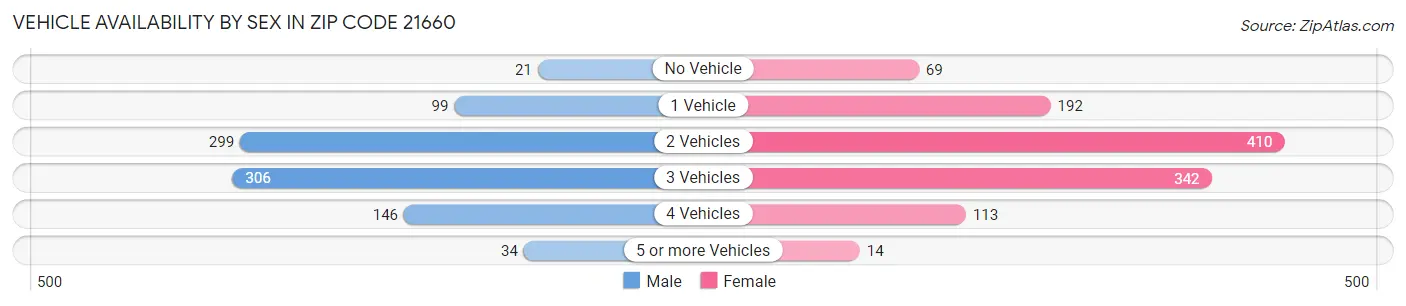 Vehicle Availability by Sex in Zip Code 21660