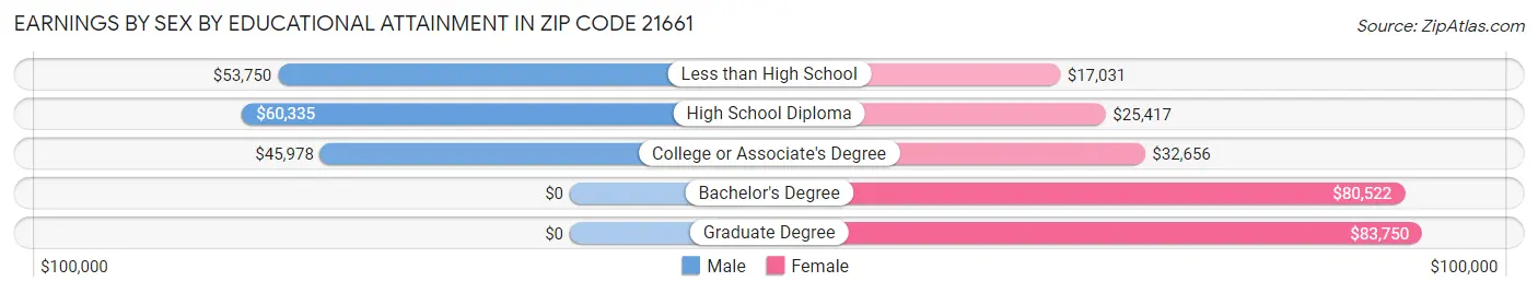 Earnings by Sex by Educational Attainment in Zip Code 21661