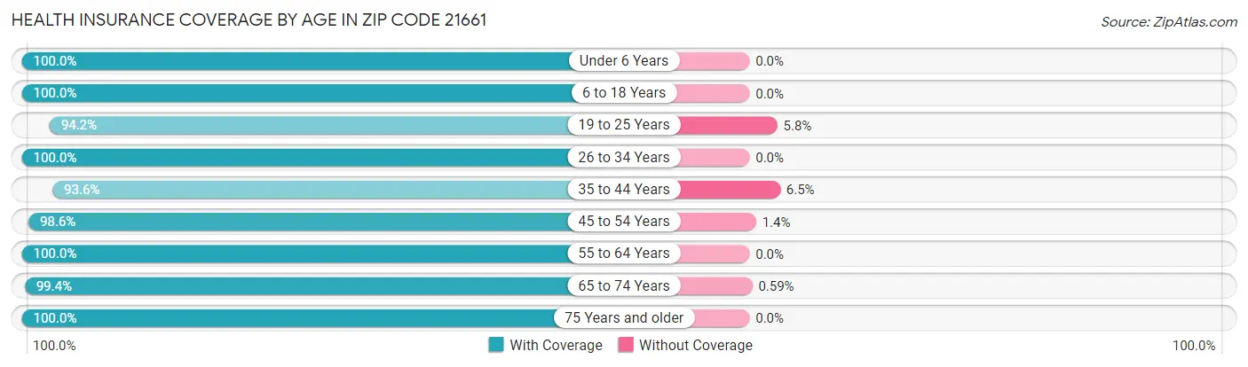 Health Insurance Coverage by Age in Zip Code 21661