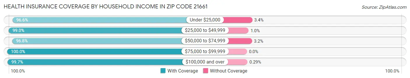Health Insurance Coverage by Household Income in Zip Code 21661