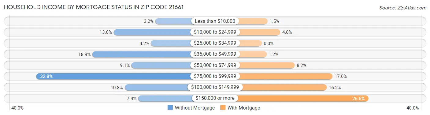 Household Income by Mortgage Status in Zip Code 21661