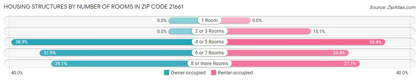 Housing Structures by Number of Rooms in Zip Code 21661
