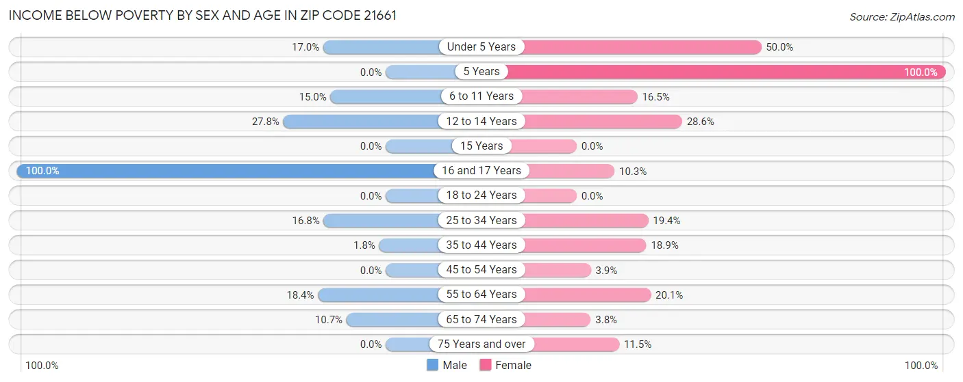 Income Below Poverty by Sex and Age in Zip Code 21661