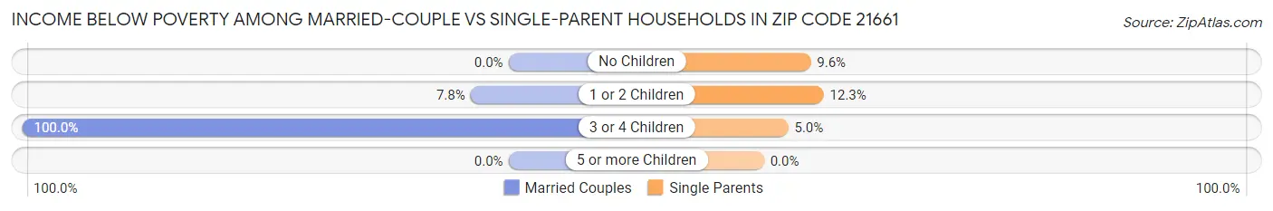 Income Below Poverty Among Married-Couple vs Single-Parent Households in Zip Code 21661