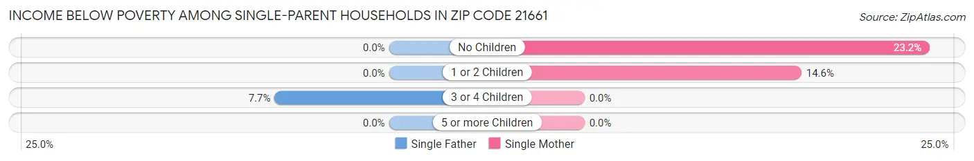Income Below Poverty Among Single-Parent Households in Zip Code 21661