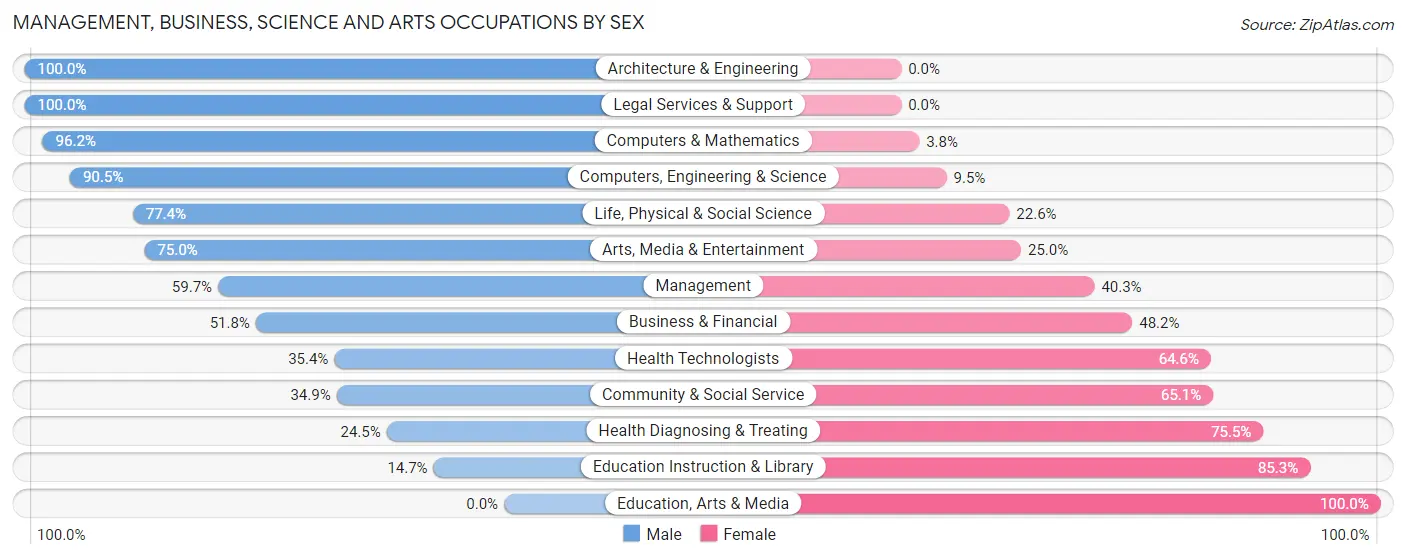 Management, Business, Science and Arts Occupations by Sex in Zip Code 21661