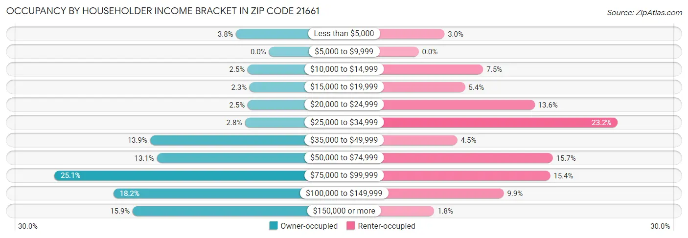 Occupancy by Householder Income Bracket in Zip Code 21661