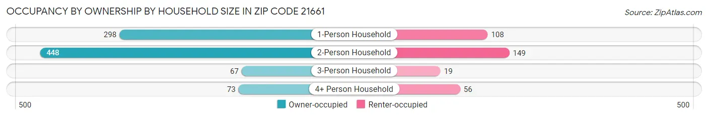 Occupancy by Ownership by Household Size in Zip Code 21661