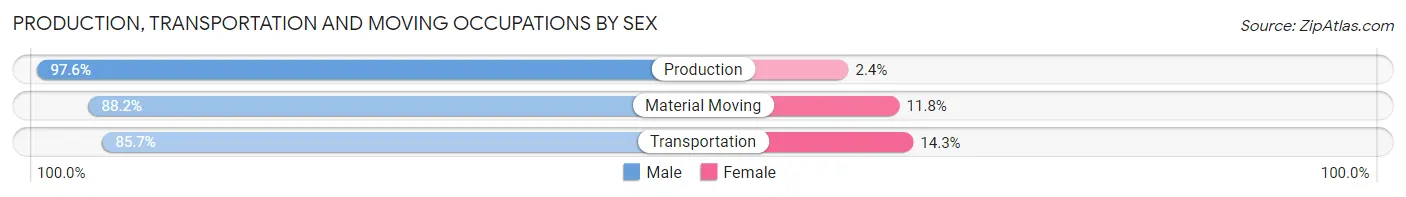 Production, Transportation and Moving Occupations by Sex in Zip Code 21661