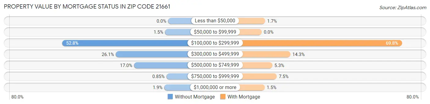 Property Value by Mortgage Status in Zip Code 21661