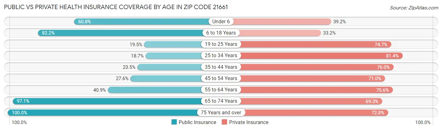 Public vs Private Health Insurance Coverage by Age in Zip Code 21661