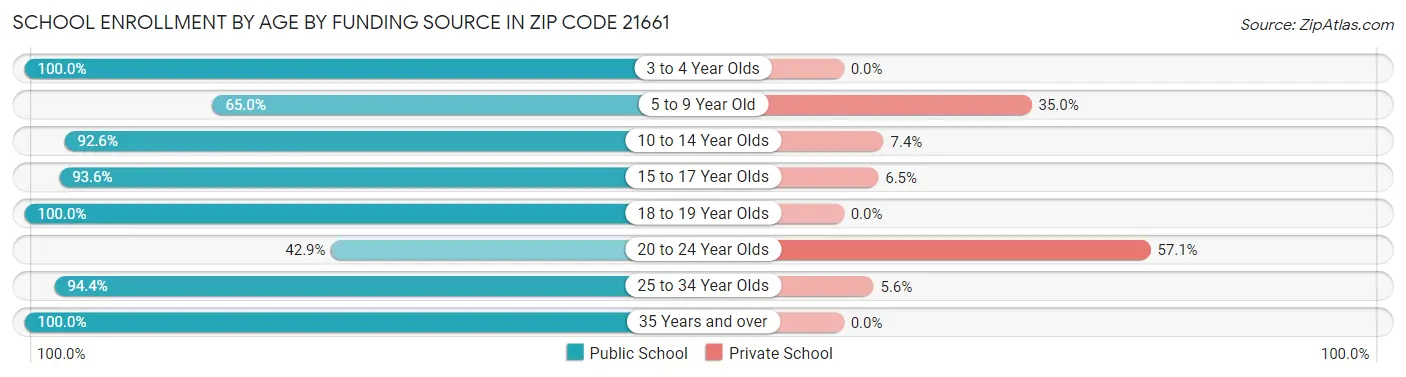 School Enrollment by Age by Funding Source in Zip Code 21661