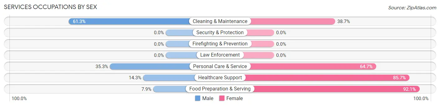 Services Occupations by Sex in Zip Code 21661