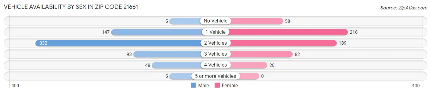 Vehicle Availability by Sex in Zip Code 21661