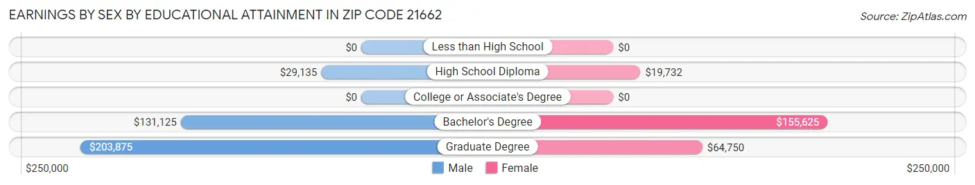 Earnings by Sex by Educational Attainment in Zip Code 21662