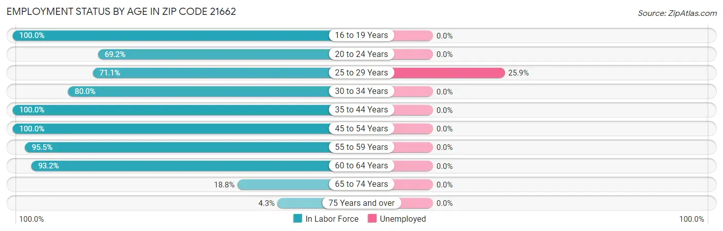 Employment Status by Age in Zip Code 21662