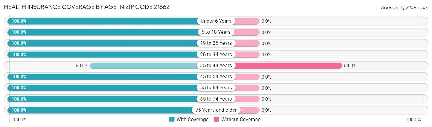 Health Insurance Coverage by Age in Zip Code 21662