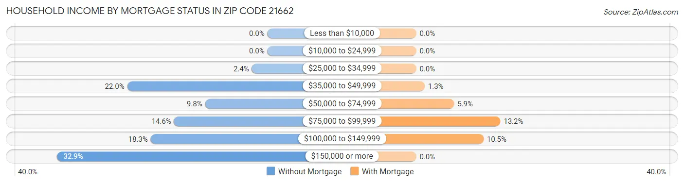 Household Income by Mortgage Status in Zip Code 21662