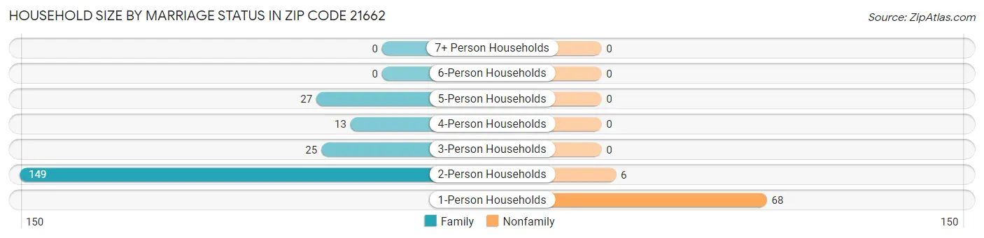 Household Size by Marriage Status in Zip Code 21662