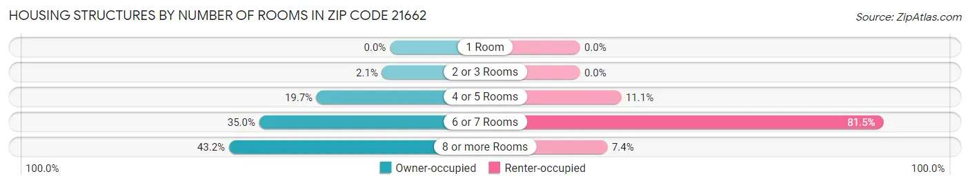Housing Structures by Number of Rooms in Zip Code 21662