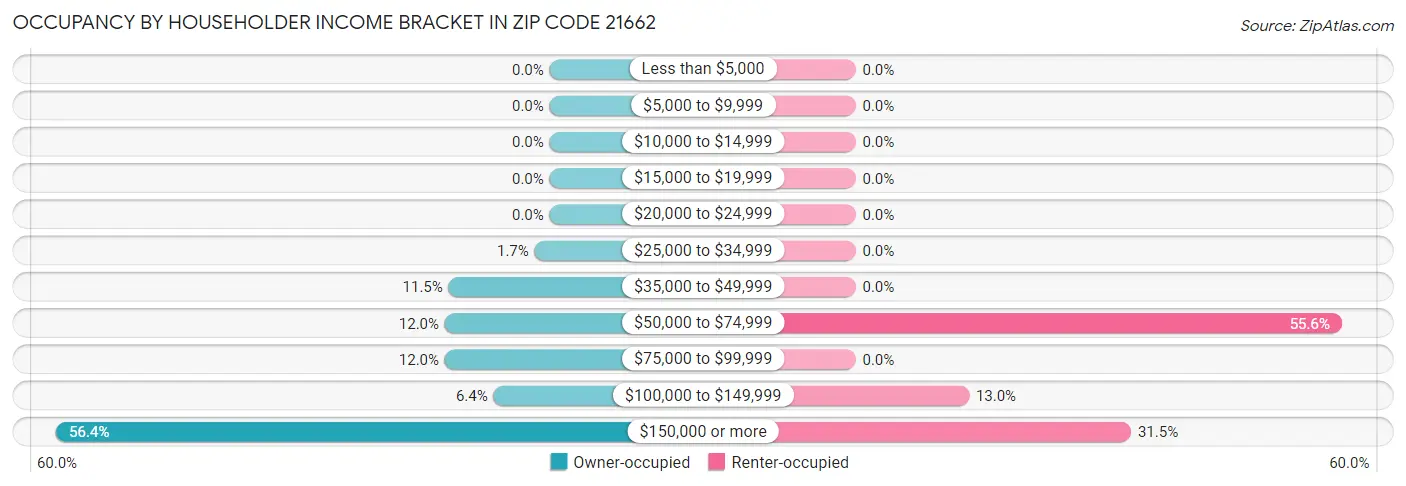 Occupancy by Householder Income Bracket in Zip Code 21662