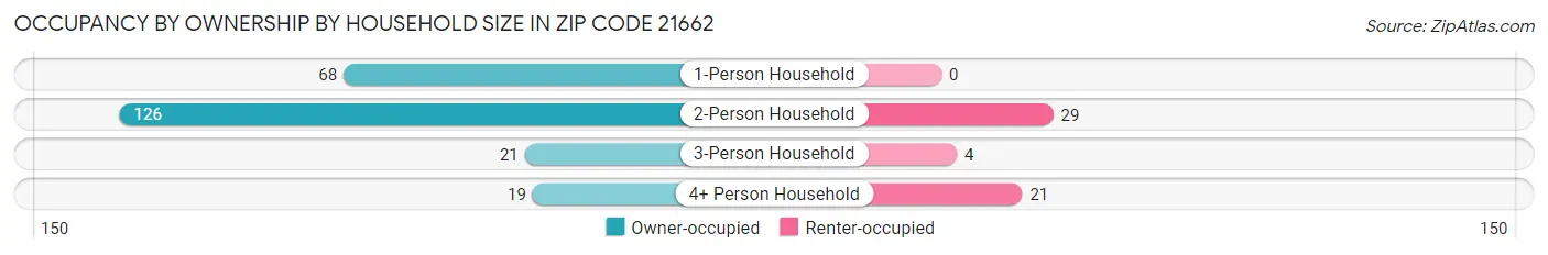 Occupancy by Ownership by Household Size in Zip Code 21662