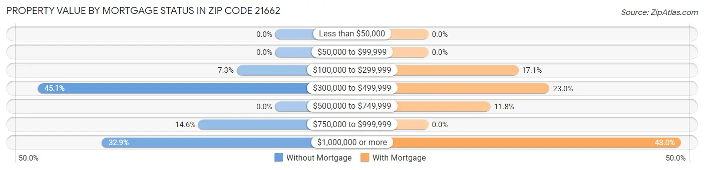 Property Value by Mortgage Status in Zip Code 21662