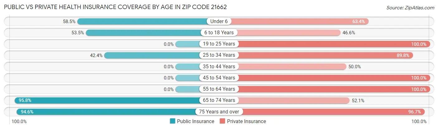 Public vs Private Health Insurance Coverage by Age in Zip Code 21662