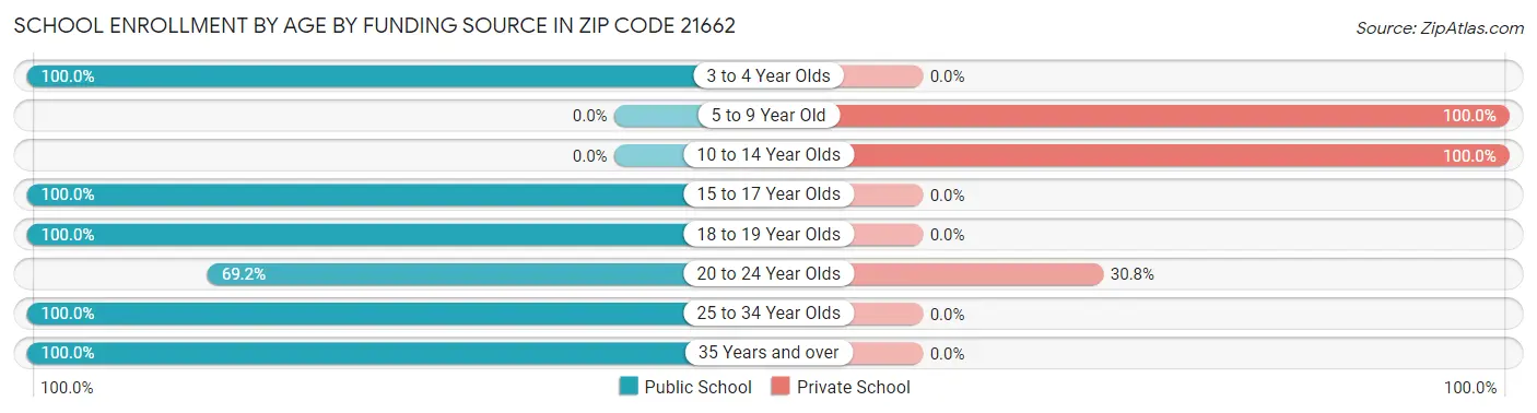 School Enrollment by Age by Funding Source in Zip Code 21662