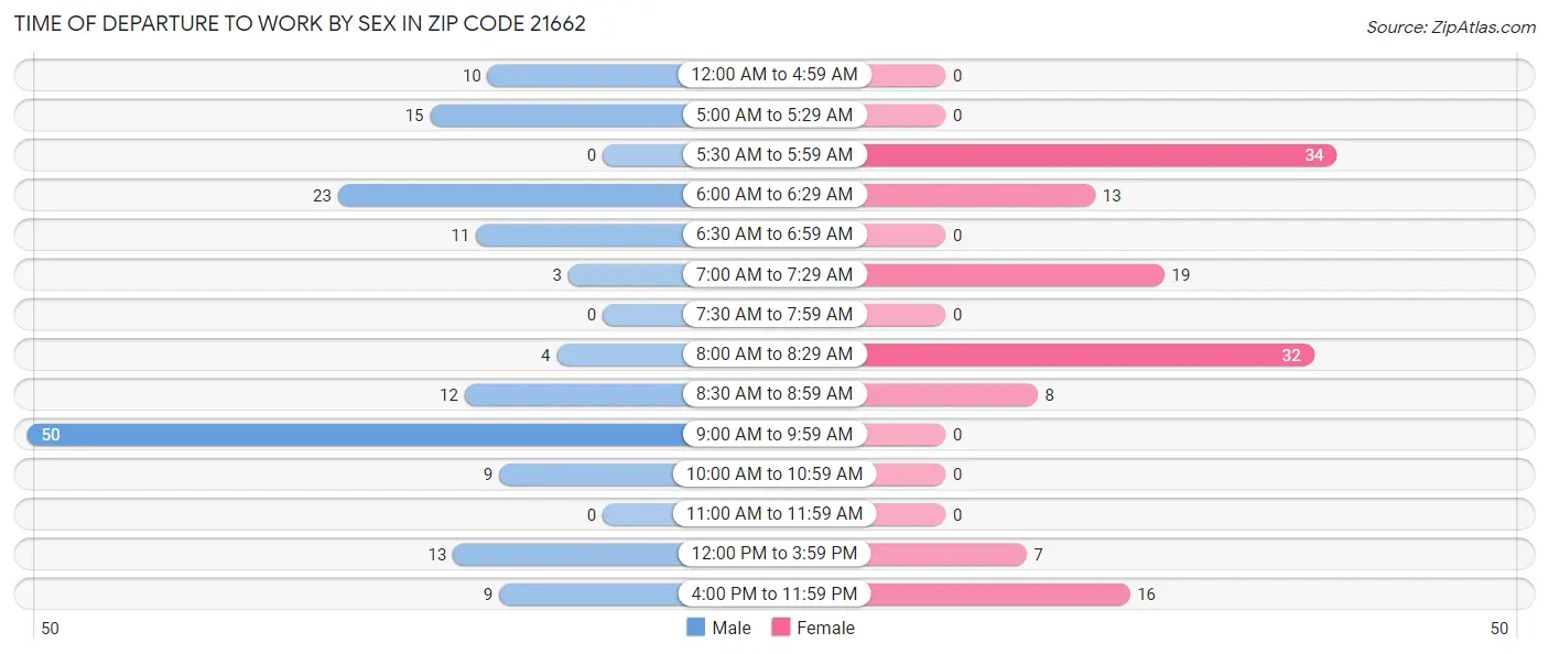 Time of Departure to Work by Sex in Zip Code 21662