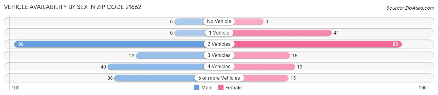 Vehicle Availability by Sex in Zip Code 21662