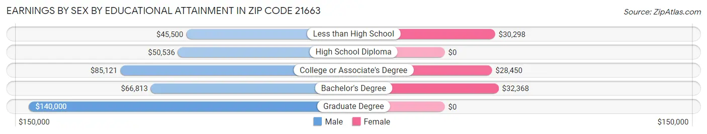 Earnings by Sex by Educational Attainment in Zip Code 21663