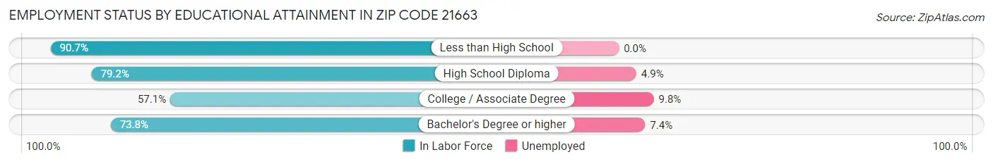 Employment Status by Educational Attainment in Zip Code 21663